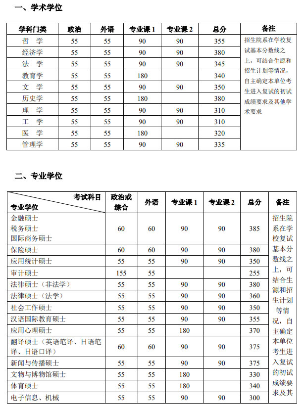 復試分數(shù)線